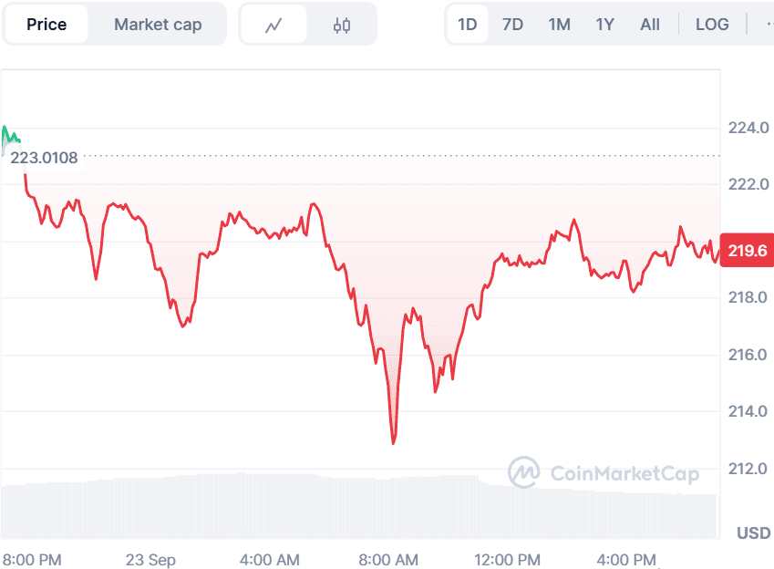 Solana Price Prediction: SOL Retests $214 Support While One Presale Explodes Among Best Crypto Presales to Buy Now
